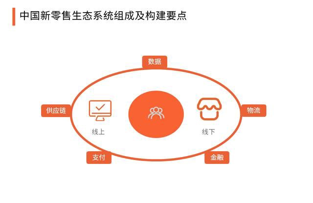 2020中國新零售與傳統(tǒng)零售的區(qū)別，生態(tài)系統(tǒng)組成及構(gòu)建要點(diǎn)分析 502