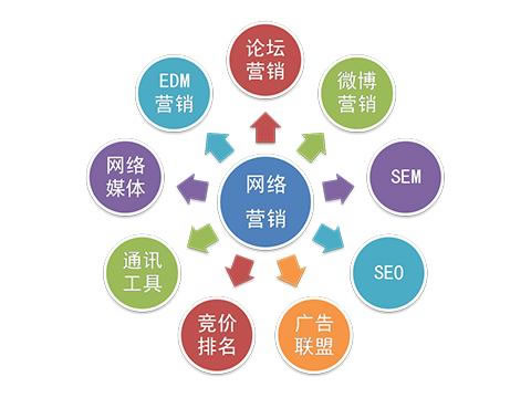 根據(jù)客戶(hù)需求企業(yè)怎樣做好網(wǎng)絡(luò)推廣？ 網(wǎng)絡(luò)營(yíng)銷(xiāo)