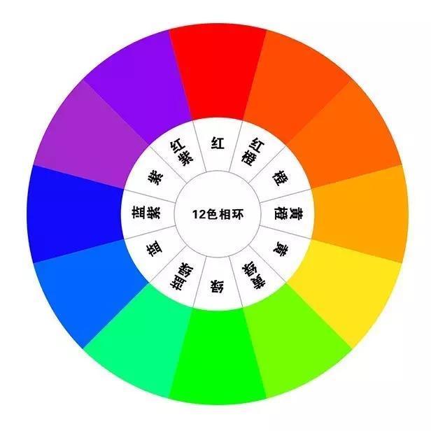 關(guān)于網(wǎng)站建設(shè)中的顏色搭配，你知道嗎？ 十二色相環(huán)