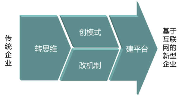 傳統(tǒng)企業(yè)如何插上互聯(lián)網(wǎng)騰飛的翅膀？ QQ圖片20161021172520
