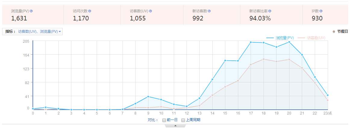 瀏覽量(PV)、訪客數(shù)(UV)、訪問次數(shù)、跳出率是什么意思？ 1-15111Q10FY12