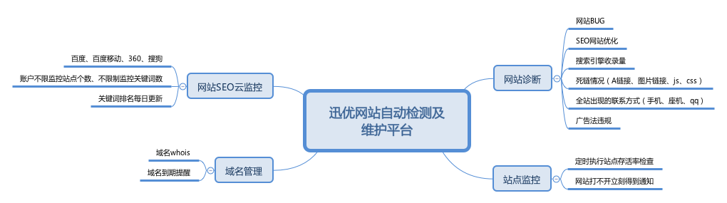 公司網(wǎng)站維護應該如何制定計劃？ 迅優(yōu)網(wǎng)站自動檢測及 維護平臺