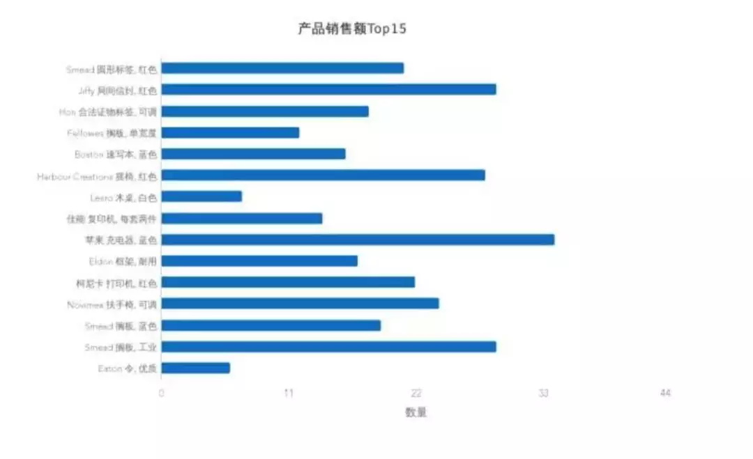 7個(gè)提升數(shù)據(jù)可視化的實(shí)用技巧，讓傳達(dá)更有效！ 