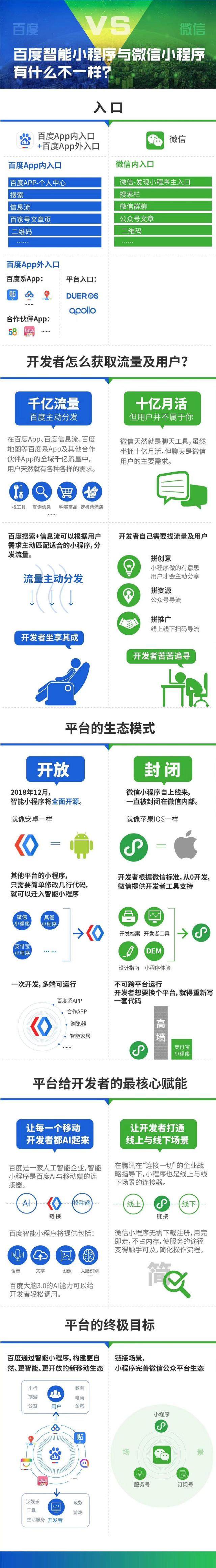一張圖告訴你百度智能小程序與微信小程序到底有哪些區(qū)別？ u=2861218368,1375739643&fm=173&app=25&f=JPEG