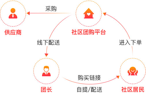 社區(qū)團(tuán)購運(yùn)營(yíng)實(shí)例分享 fl1_1